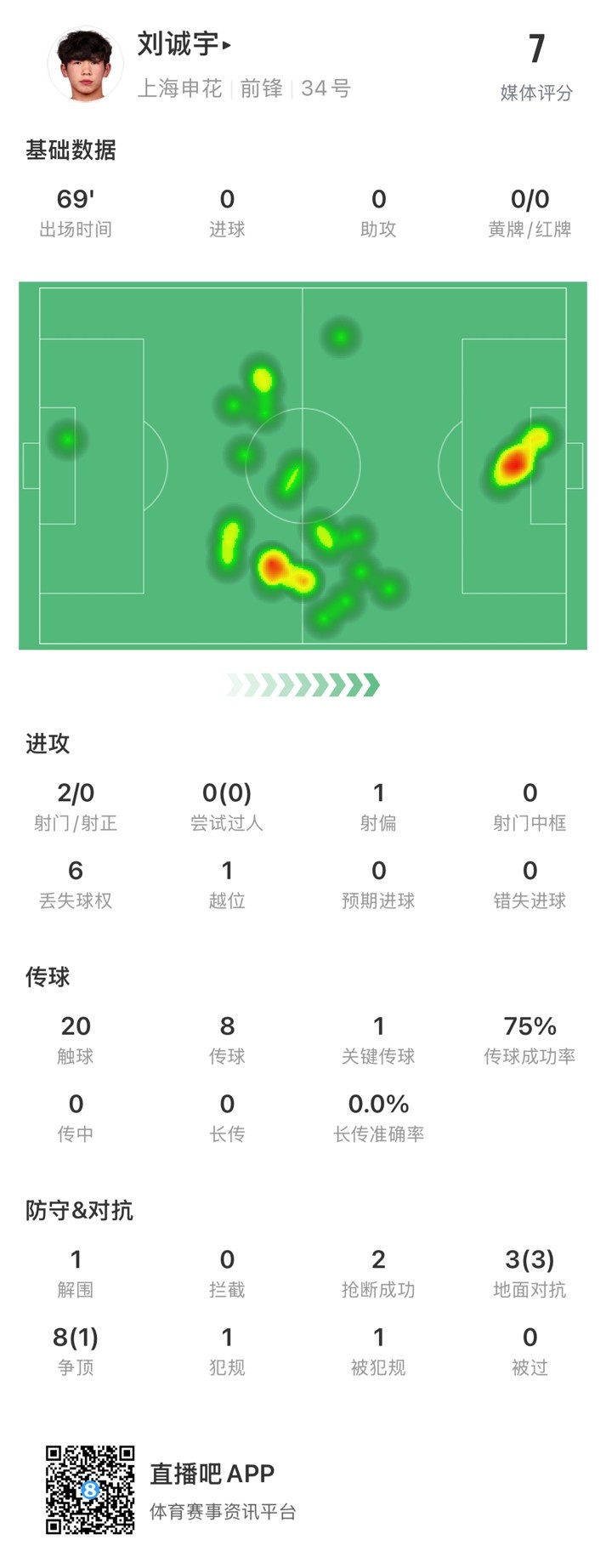  18歲劉誠宇首次先發(fā)數(shù)據(jù)：2射0正，1次關(guān)鍵傳球，獲評7分