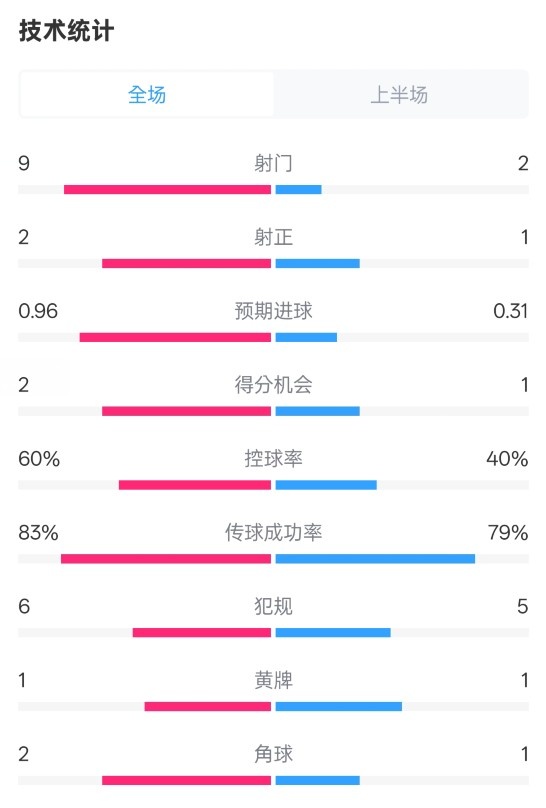  拜仁半場(chǎng)1-0藥廠數(shù)據(jù)：射門9-2，射正2-1，控球率60%-40%