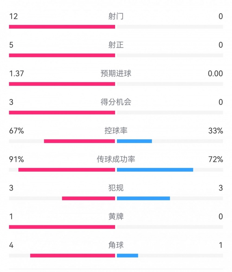  攻防戰(zhàn)！巴黎0-0利物浦半場(chǎng)：巴黎12射5正3次得分機(jī)會(huì)，紅軍0射門