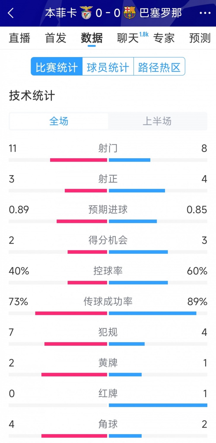  十人作戰(zhàn)，巴薩vs本菲卡半場(chǎng)數(shù)據(jù)：射門8-11，射正4-3