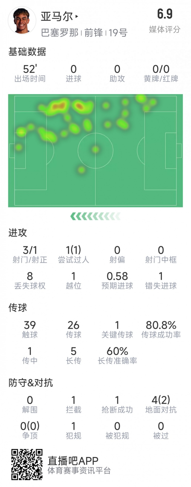  亞馬爾本場數(shù)據(jù)：3射1正，1次過人，1次錯(cuò)失良機(jī)，評分6.9分