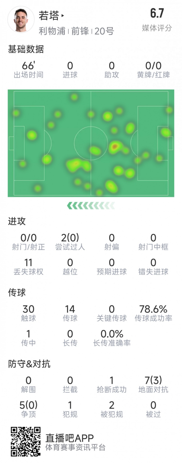  若塔本場數(shù)據(jù)：0射門，12次對抗僅3次成功，1次搶斷，評分6.7分