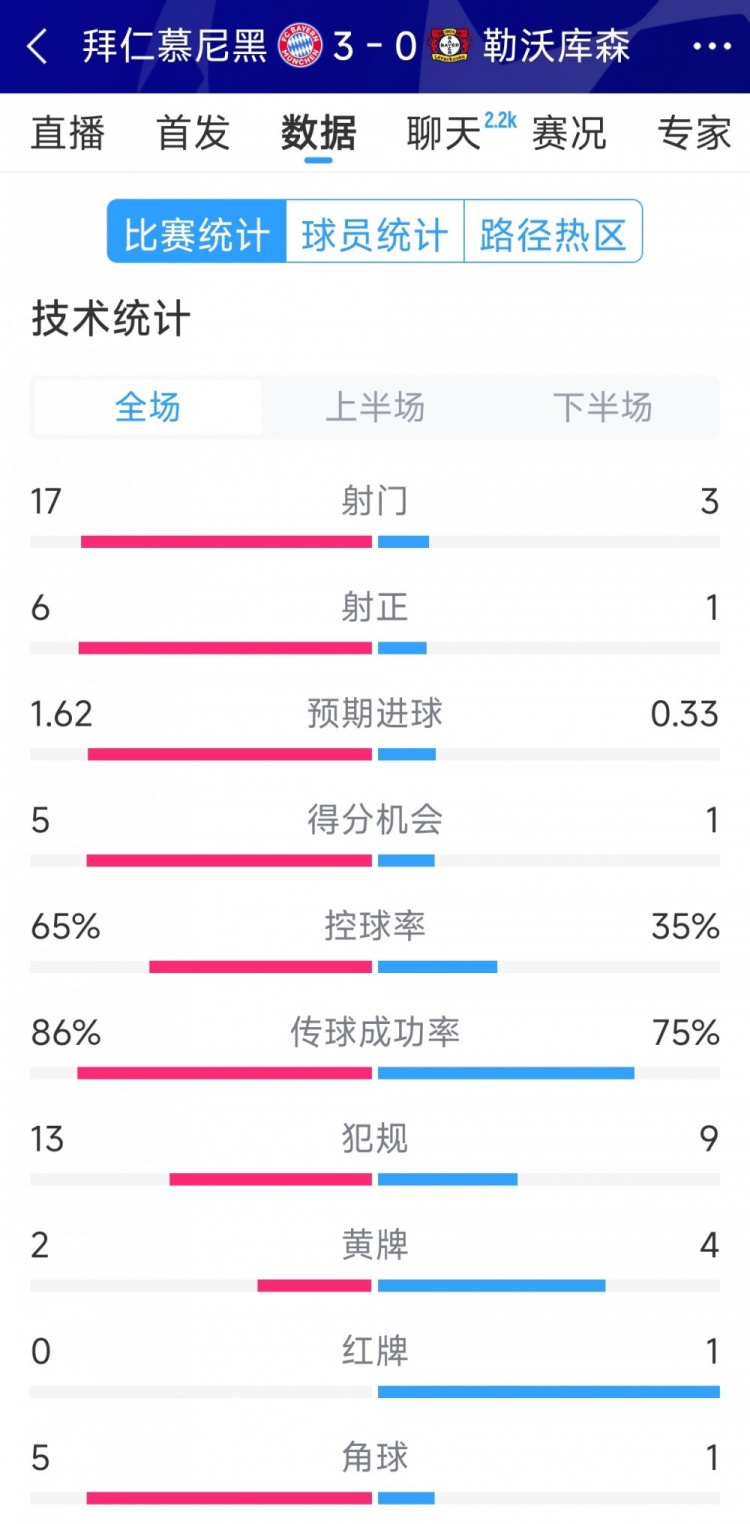  碾壓！拜仁3-0勒沃庫森全場數(shù)據(jù)：射門17-3，射正6-1