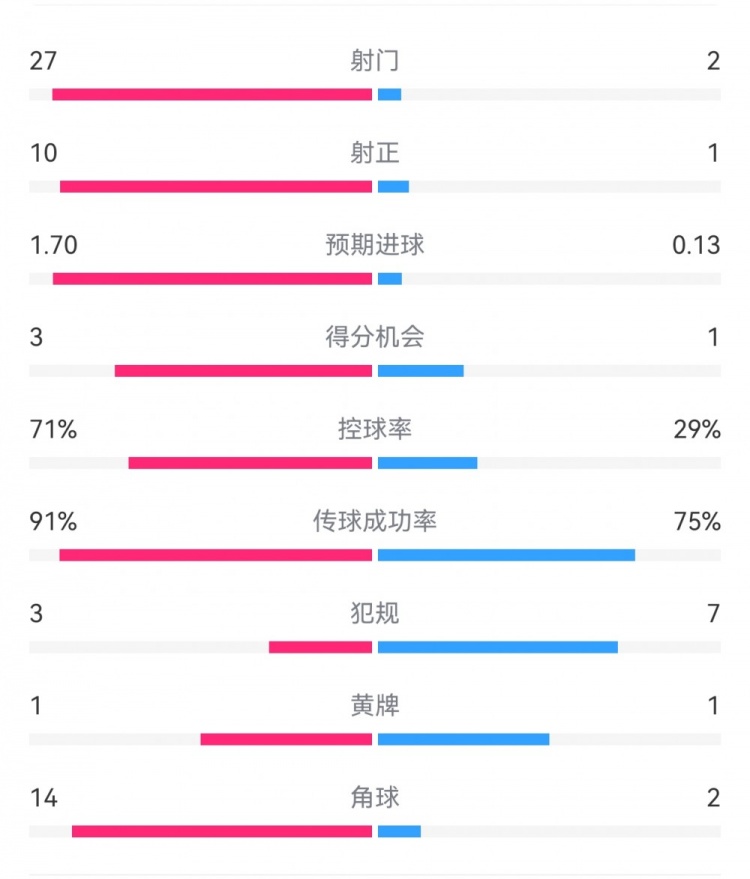  這就是足球！巴黎0-1利物浦：巴黎27射14角球無(wú)果，紅軍2射1進(jìn)球