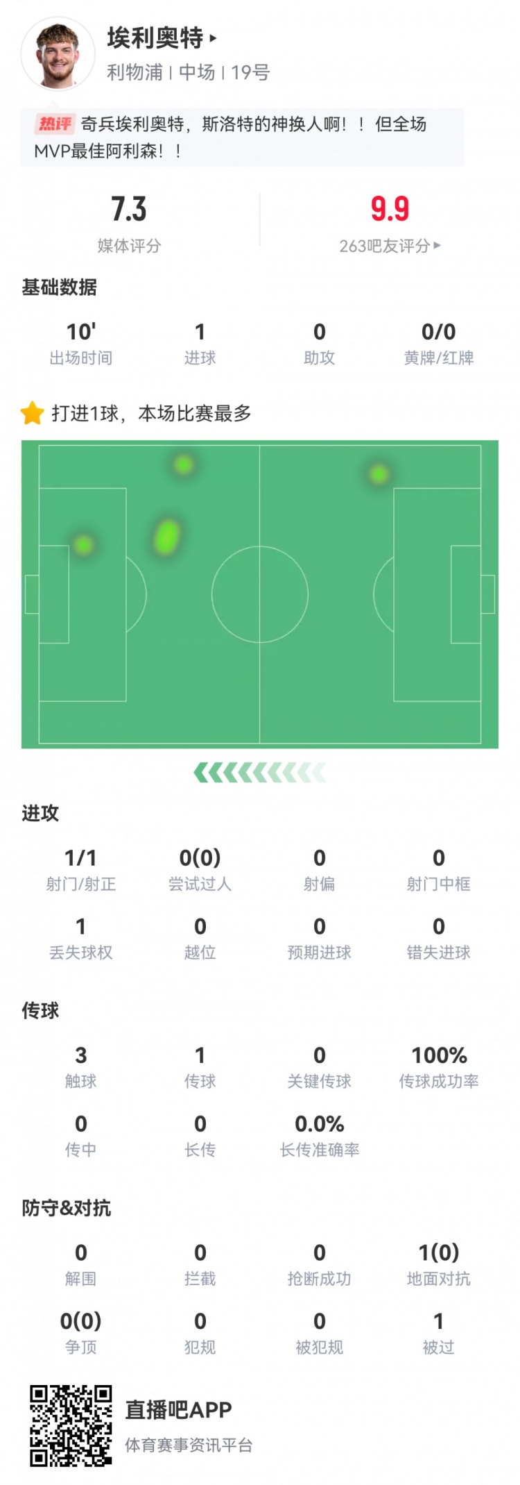  神兵天降！埃利奧特數(shù)據(jù)：替補10分鐘，首次觸球即絕殺，評分7.3