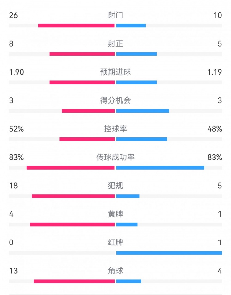  十人巴薩1-0本菲卡：射門10-26，射正5-8，犯規(guī)5-18，角球4-13