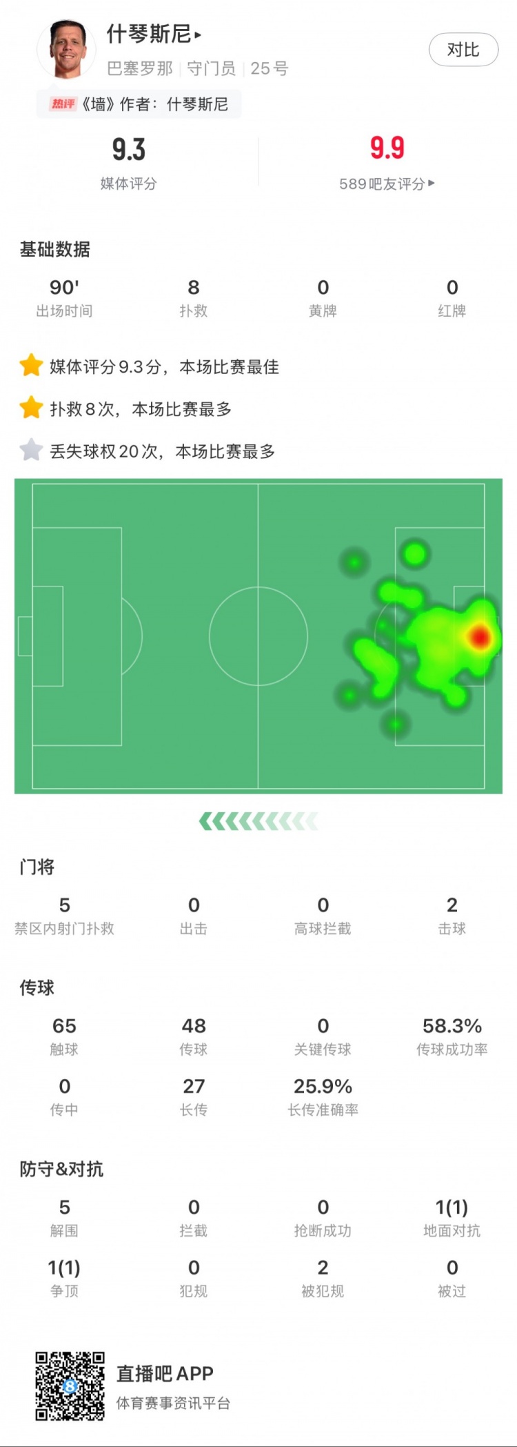  什琴斯尼本場數(shù)據(jù)：8次撲救，5次解圍，2次擊球
