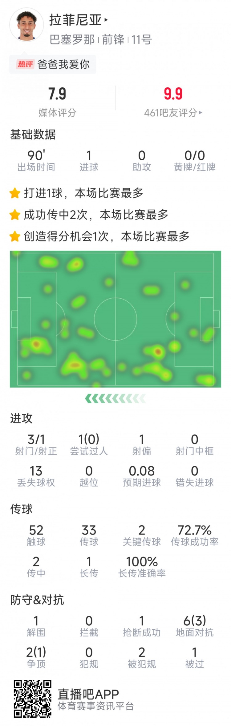  拉菲尼亞本場數(shù)據(jù)：打進唯一進球，3次射門，2次關(guān)鍵傳球