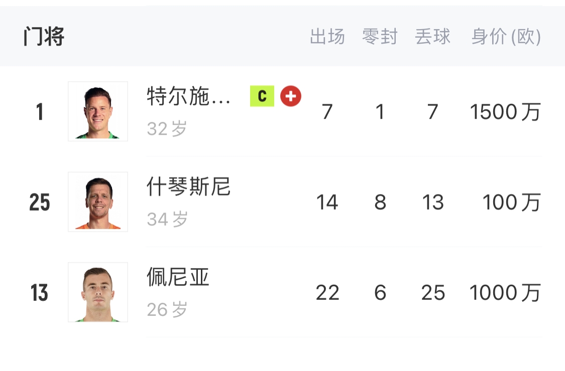  如何抉擇？一門特獅32歲，佩尼亞26歲，34歲什琴斯尼合同6月到期