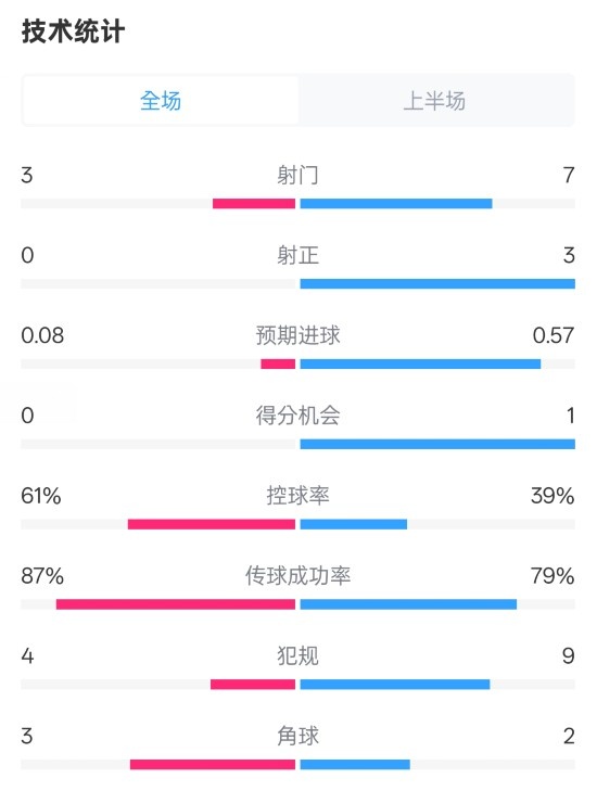  皇社半場(chǎng)0-0曼聯(lián)數(shù)據(jù)：射門3-7，射正0-3，控球率61%-39%