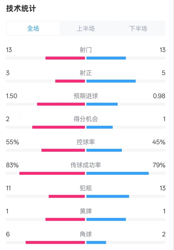  皇社1-1曼聯(lián)全場數(shù)據(jù)：射門13-13，射正3-5，控球率55%-45%