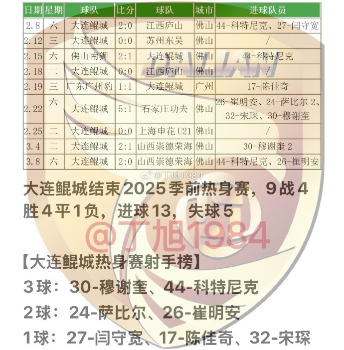  大連鯤城2025季前熱身賽：9戰(zhàn)4勝4平1負(fù) 穆謝奎、科特尼克各入3球