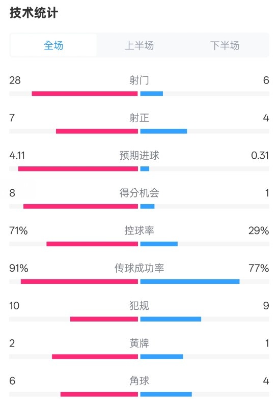  利物浦3-1南安普頓數(shù)據(jù)：射門28-6，射正7-4，控球率71%-29%