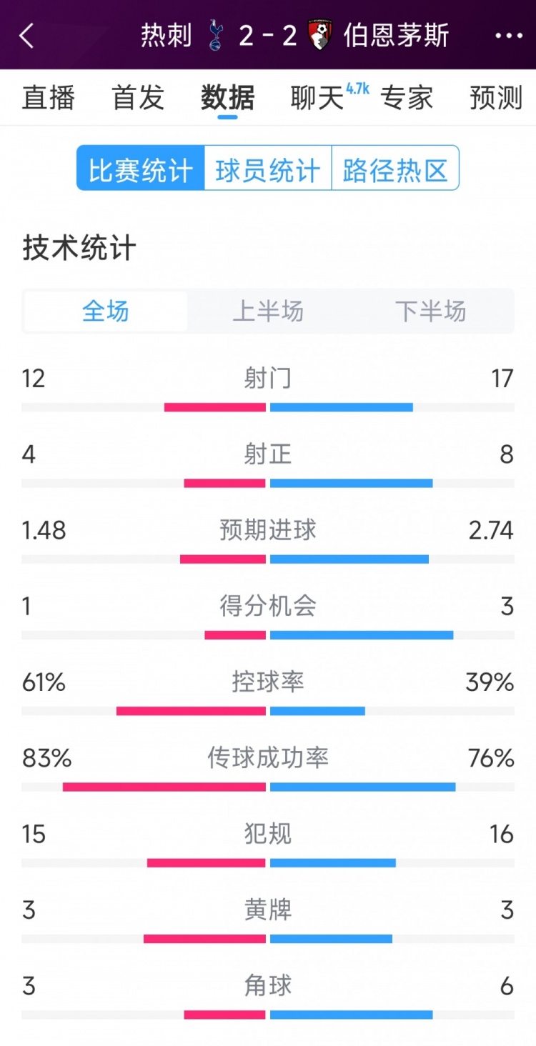  連扳兩球！熱刺2-2伯恩茅斯全場(chǎng)數(shù)據(jù)：射門12-17，射正4-8