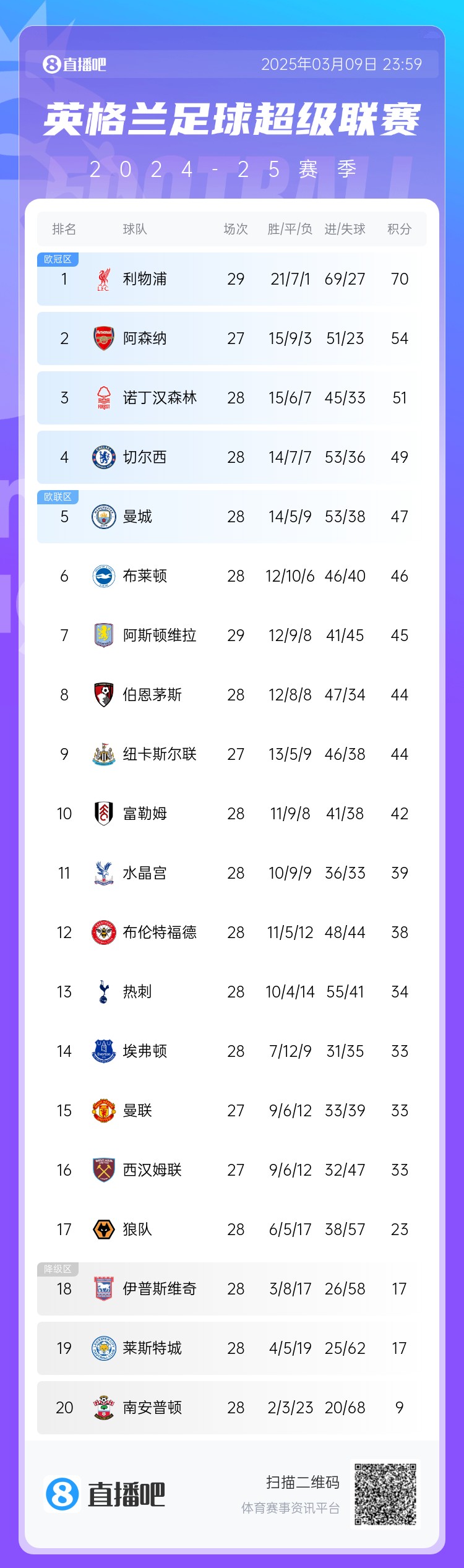  英超積分榜：藍軍反超曼城升第4，槍手距紅軍16分，熱刺仍第13