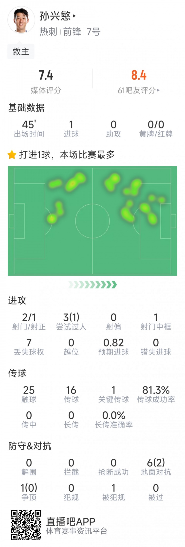  孫興慜本場數(shù)據(jù)：替補登場點射扳平，3射1正，1次中框，1關鍵傳球