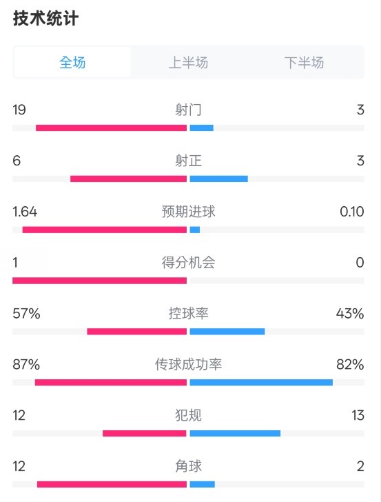  占優(yōu)！切爾西1-0藍狐數(shù)據(jù)：射門19-3，射正6-3，控球率57%-43%
