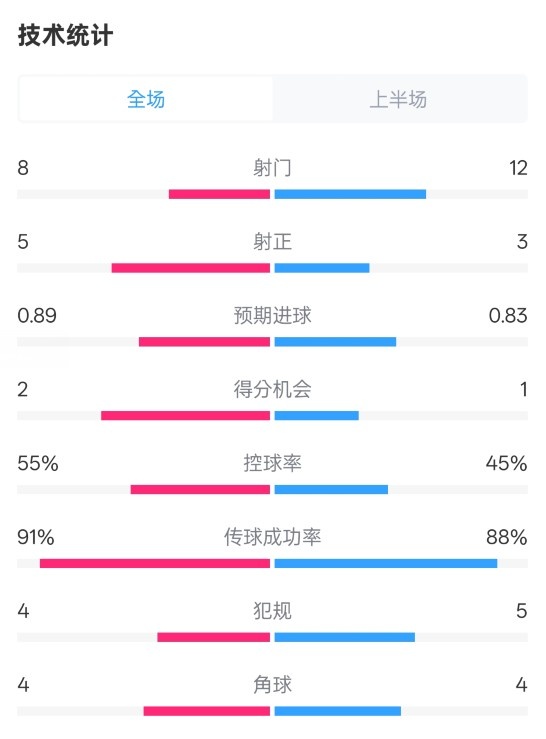  皇馬半場(chǎng)2-1巴列卡諾數(shù)據(jù)：射門8-12，射正5-3，控球率55%-45%