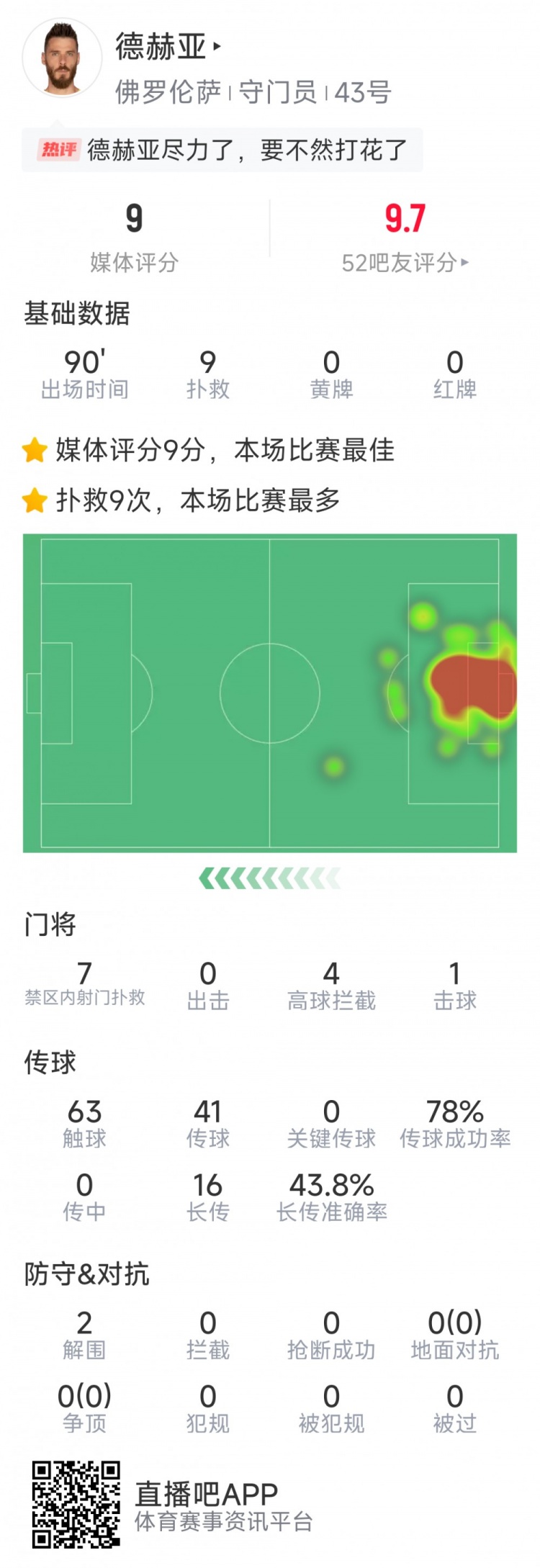  盡力局！德赫亞本場(chǎng)貢獻(xiàn)9次撲救，難阻球隊(duì)1-2不敵那不勒斯