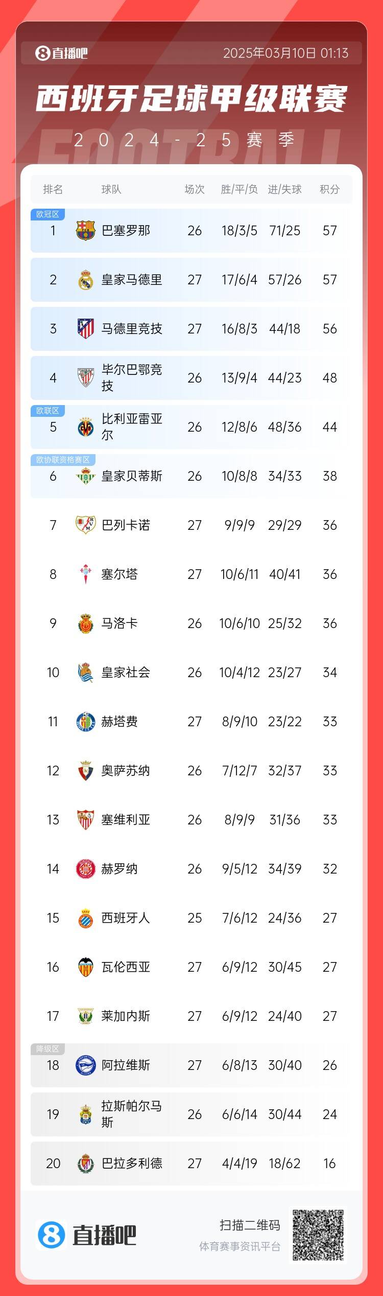  西甲積分榜：皇馬先賽積分追平巴薩，馬競輸球落后榜首1分居第三