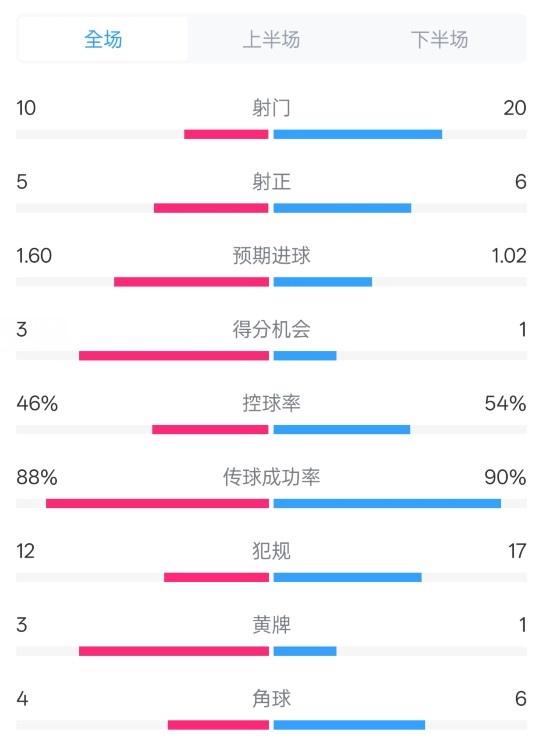  皇馬2-1巴列卡諾數(shù)據(jù)：射門10-20，射正5-6，控球率46%-54%
