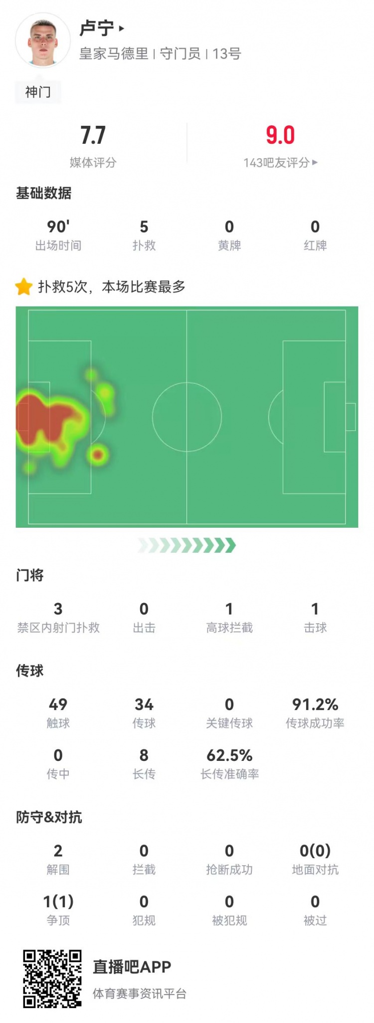  來之能戰(zhàn)！盧寧本場數(shù)據(jù)：5撲救+8長傳5成功，獲評7.7分