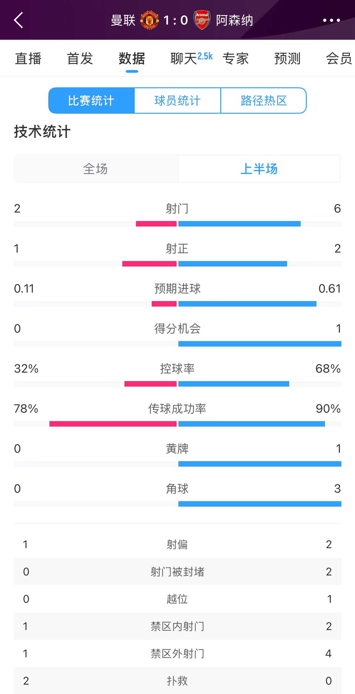  曼聯(lián)1-0阿森納半場(chǎng)數(shù)據(jù)：曼聯(lián)僅1射正即進(jìn)球，阿森納6射2正
