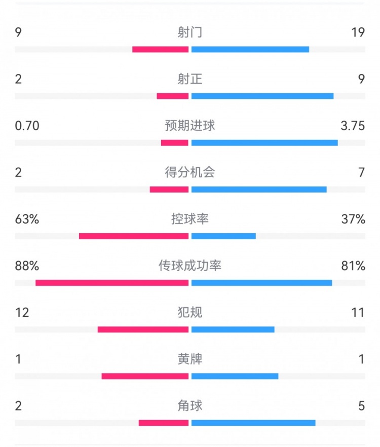  尤文0-4亞特蘭大：射門9-19，得分機會2-7，預(yù)期進(jìn)球0.70-3.75