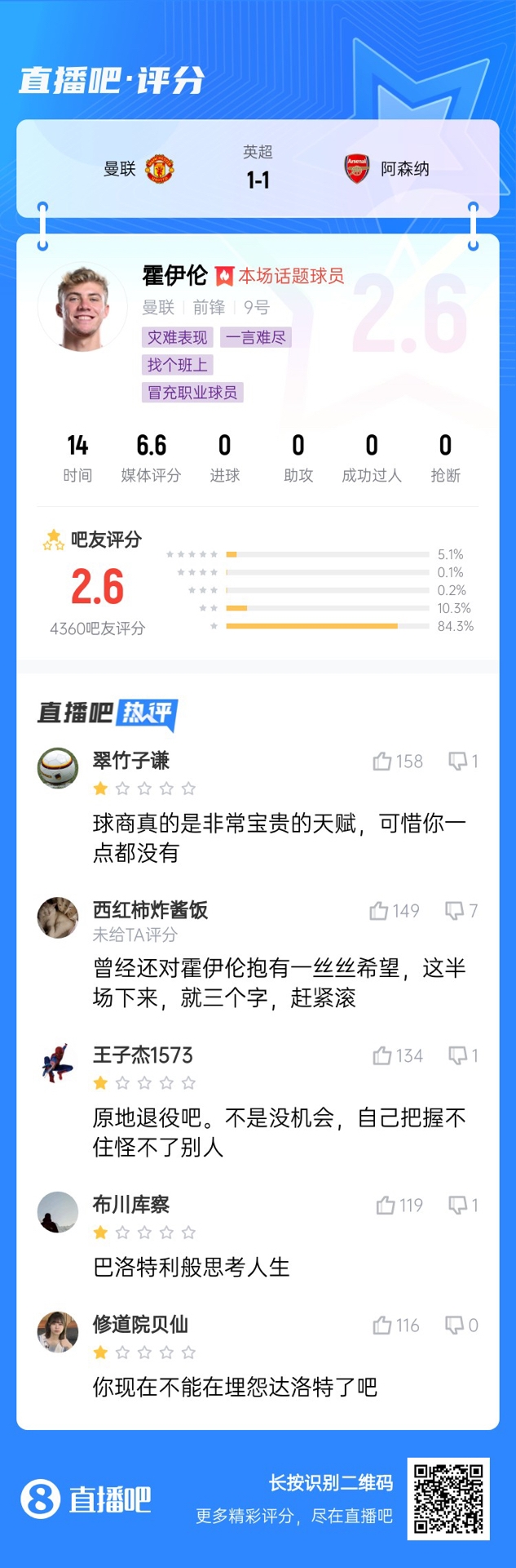  6000萬身價(jià)3個(gè)月0球！霍伊倫被打2.6分：思考人生，沒球商 趕緊滾