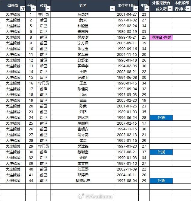  2025中甲聯(lián)賽各參賽隊(duì)球員名單（自整理，非官方） ???