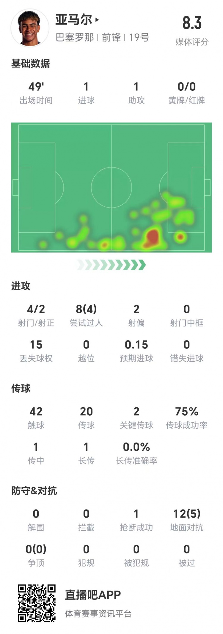  亞馬爾半場數據：1球1助，4次射門兩次射正&兩腳關鍵傳球
