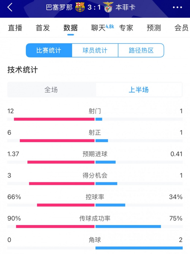  巴薩vs本菲卡半場數(shù)據(jù)：射門12-1，射正6-1，控球率66%-34%