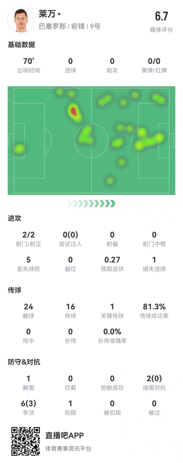  狀態(tài)不佳！萊萬本場(chǎng)2射2正1失良機(jī) 8對(duì)抗3成功 獲評(píng)6.7分