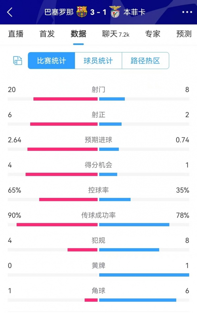  巴薩vs本菲卡數(shù)據(jù)：射門20-8、射正6-2、得分機(jī)會(huì)4-1、角球1-6