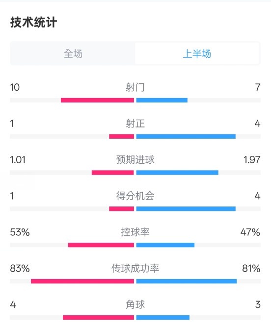  利物浦半場0-1巴黎數(shù)據(jù)：射門10-7，射正1-4，犯規(guī)5-0