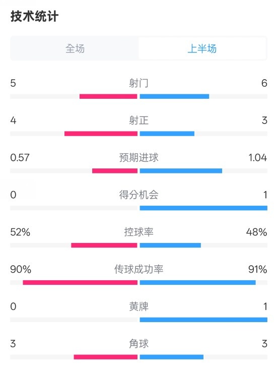  國(guó)米半場(chǎng)1-1費(fèi)耶諾德數(shù)據(jù)：射門(mén)5-6，射正4-3，控球率52%-48%