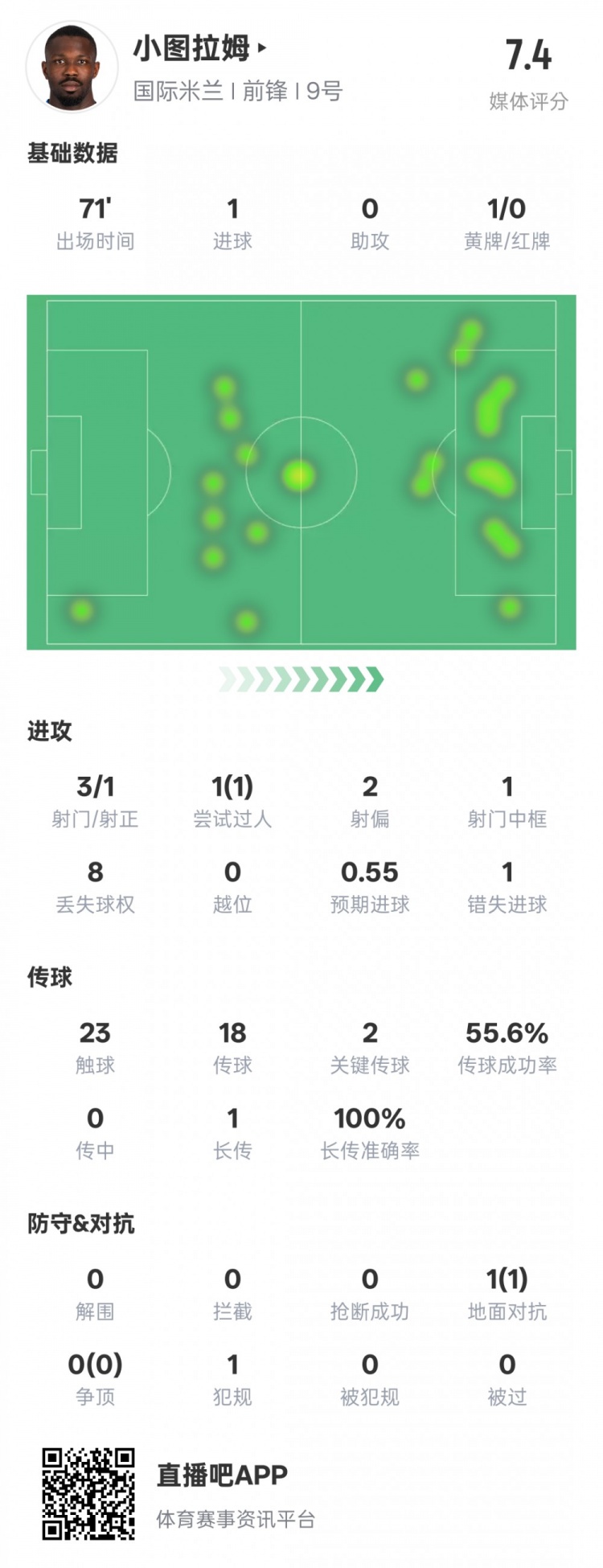  小圖拉姆本場(chǎng)數(shù)據(jù)：1進(jìn)球2關(guān)鍵傳球1錯(cuò)失進(jìn)球機(jī)會(huì)，評(píng)分7.4