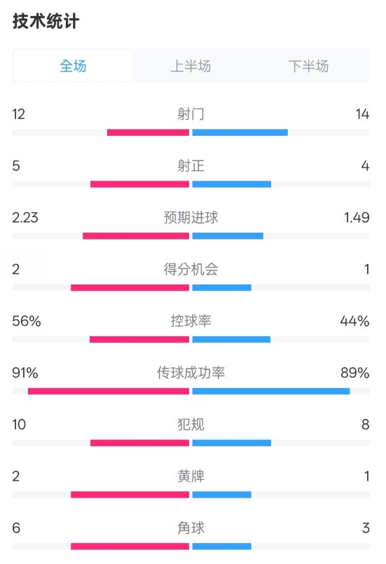  國米2-1費耶諾德全場數(shù)據(jù)：射門12-14，射正5-4，控球率56%-44%
