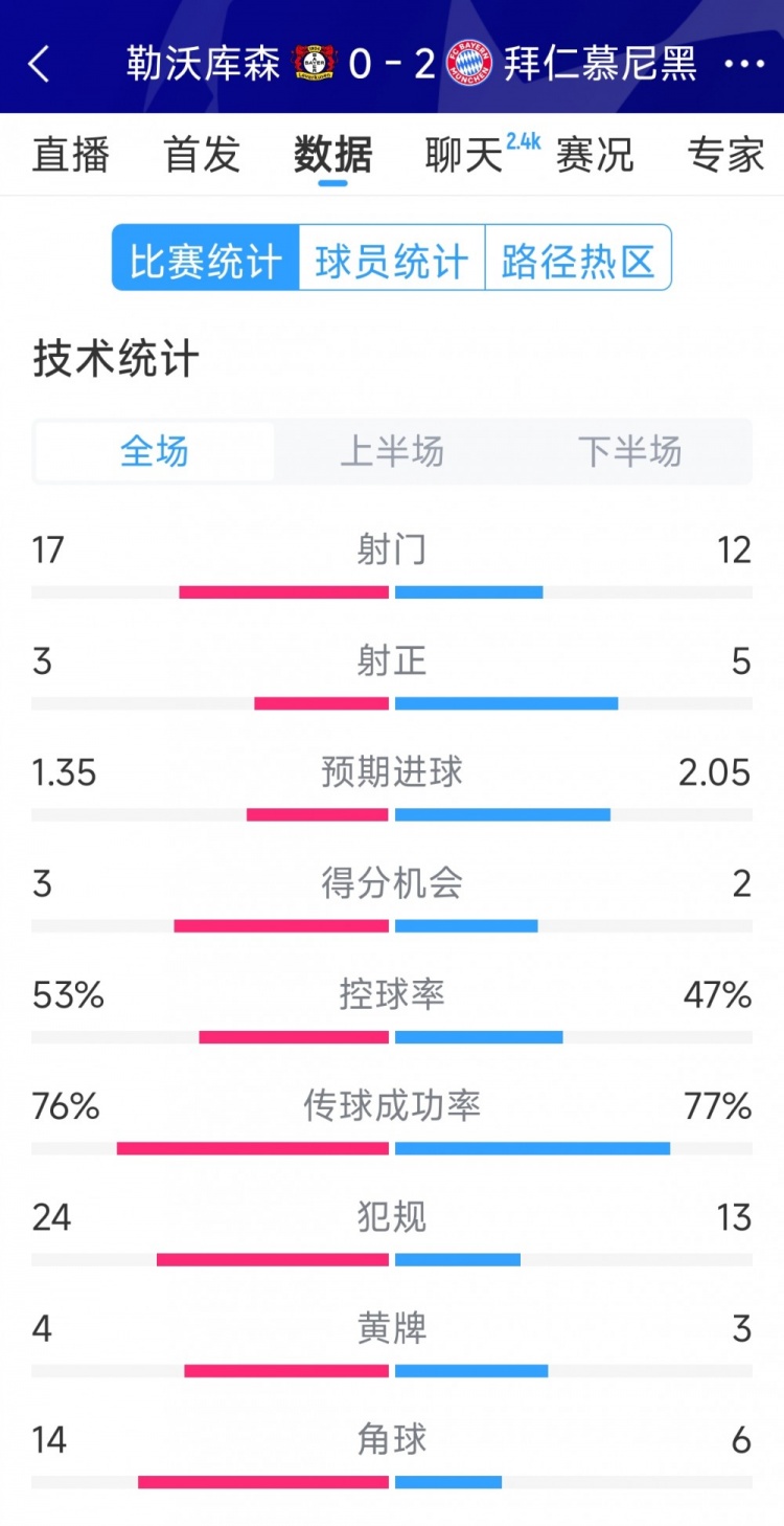  效率致勝，拜仁2-0勒沃庫森全場數(shù)據(jù)：射門12-17，射正5-3
