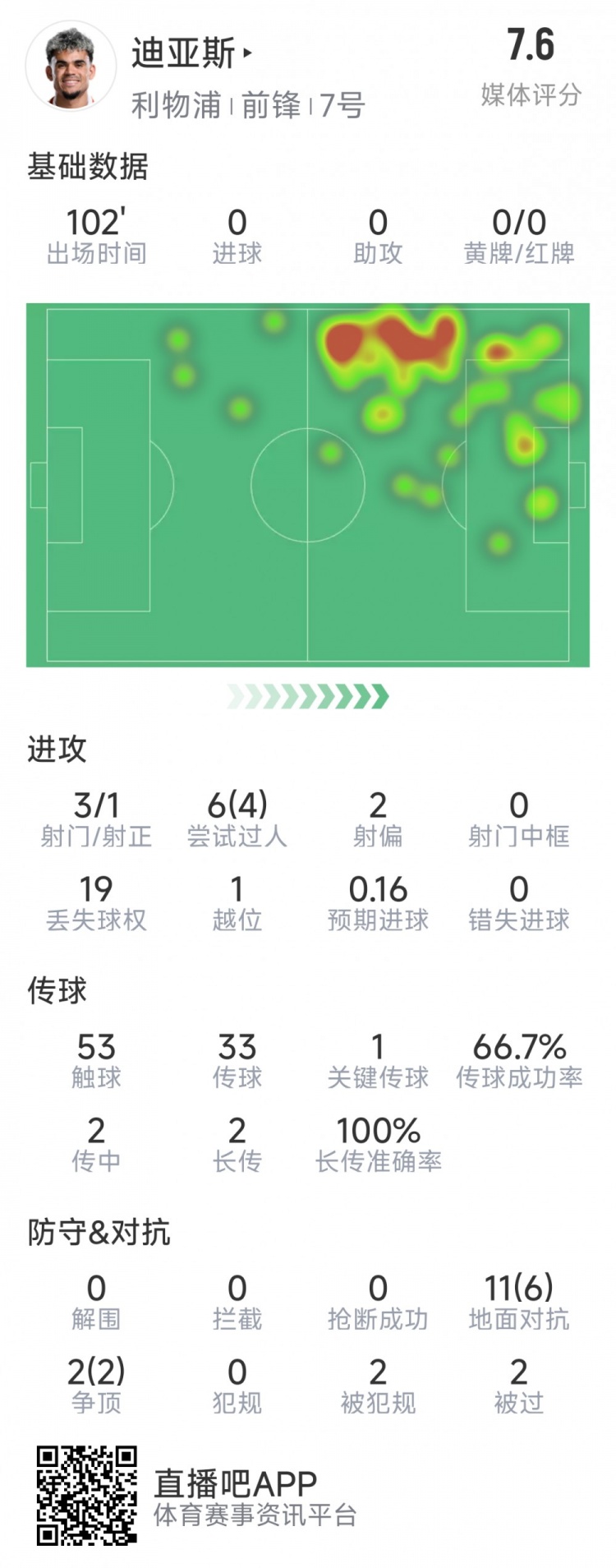  迪亞斯本場數(shù)據(jù)：3射1正，6次過人4次成功，1次關(guān)鍵傳球