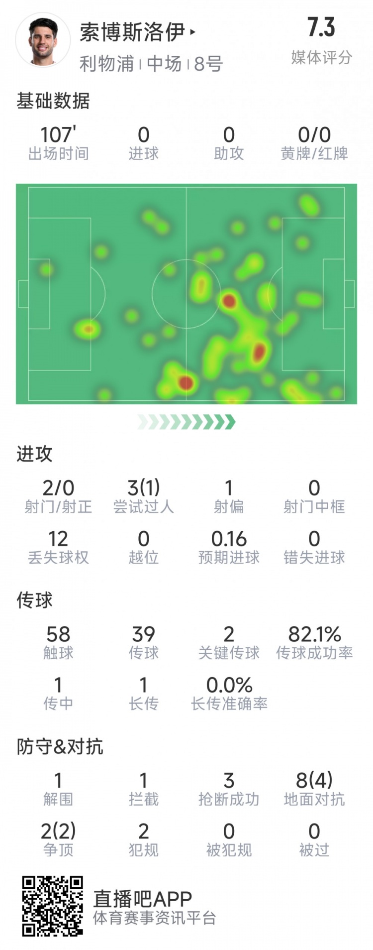  索博斯洛伊本場數(shù)據(jù)：2次射門，3次搶斷，10次對抗6次成功
