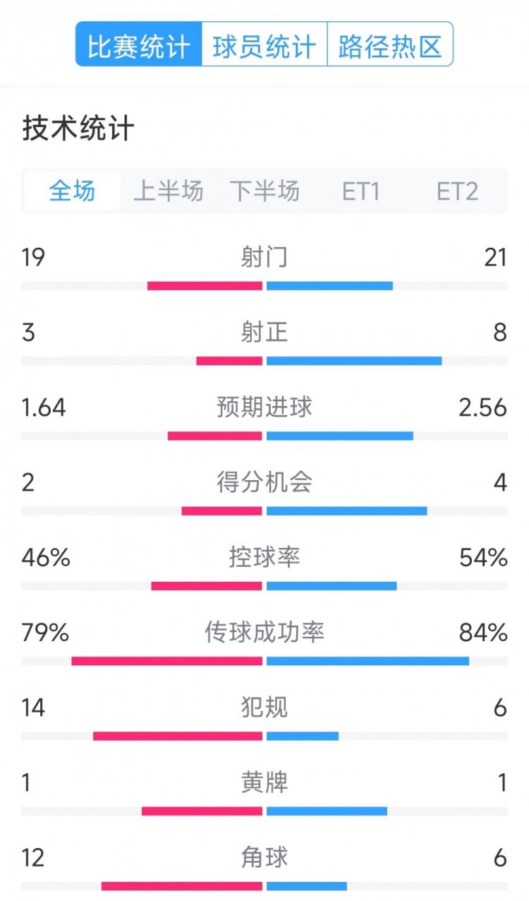  點(diǎn)球決勝，利物浦vs巴黎120分鐘比賽數(shù)據(jù)：射門19-21，射正3-8