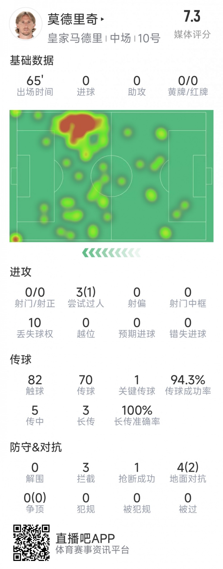  莫德里奇本場數(shù)據(jù)：1次關(guān)鍵傳球，3次攔截，4次對抗2次成功