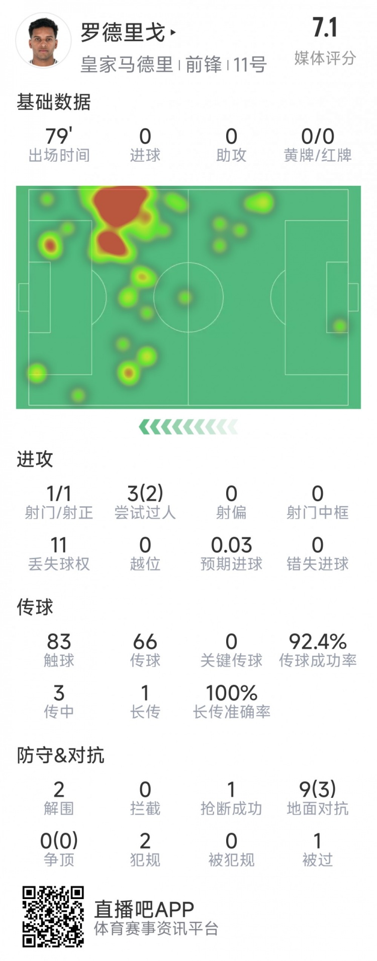 羅德里戈本場數(shù)據(jù)：1次射門，3次過人2次成功，2解圍，1搶斷