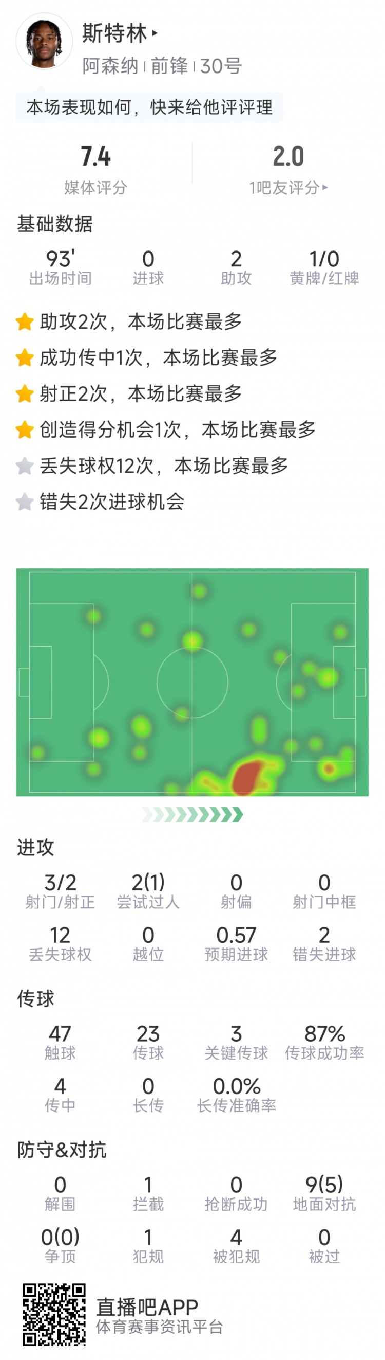  斯特林本場數(shù)據(jù)：2次助攻，3次關(guān)鍵傳球，3射2正，2次錯失良機