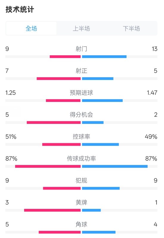  阿森納2-2埃因霍溫全場數(shù)據(jù)：射門9-13，射正7-5，控球率51%-49%