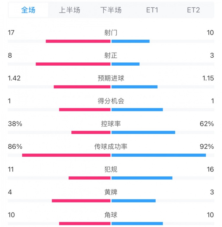  馬競(jìng)1-0皇馬兩隊(duì)數(shù)據(jù)：射門(mén)17-10，射正8-3，控球率38%-62%