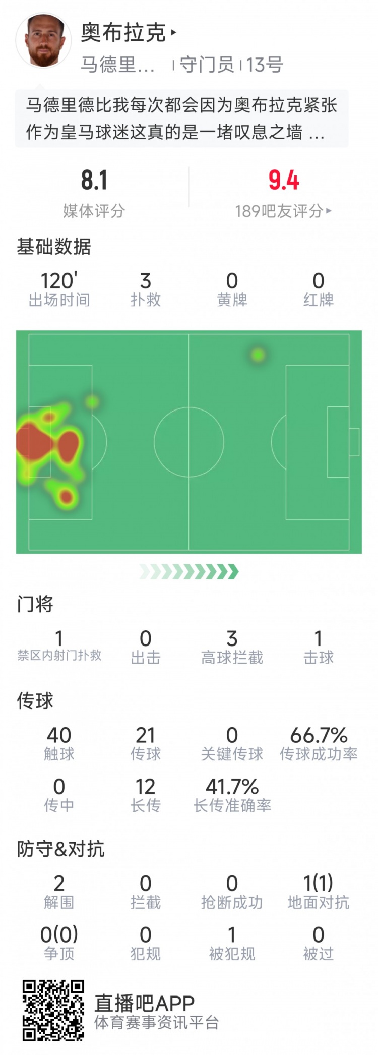  奧布拉克本場數(shù)據(jù)：3次撲救助球隊(duì)零封，點(diǎn)球大戰(zhàn)1次撲點(diǎn)