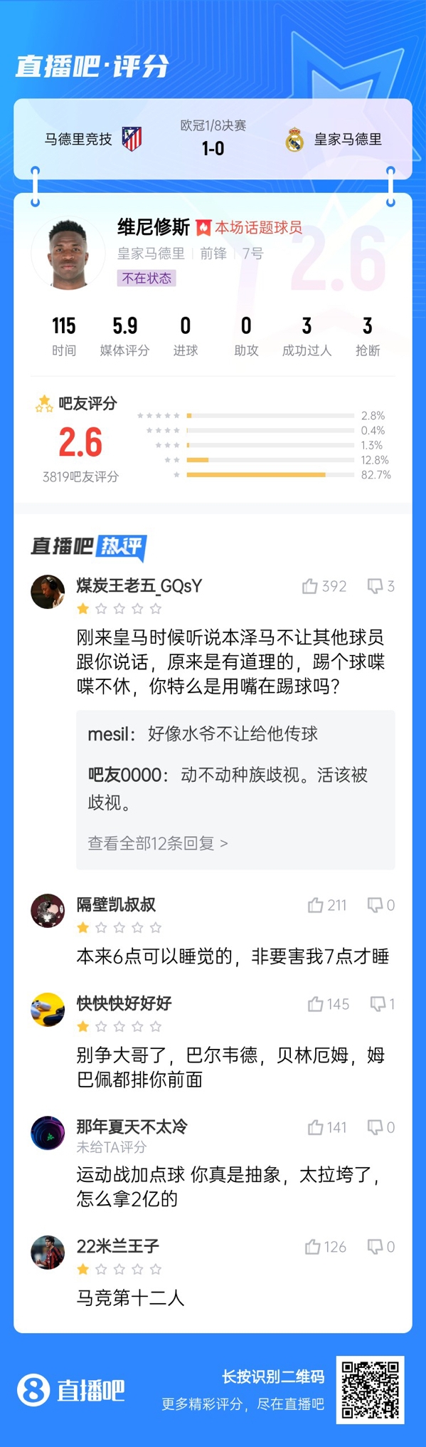  雖然晉級但...吧友不滿維尼修斯表現(xiàn)：2.6分！全隊為你擦屁股