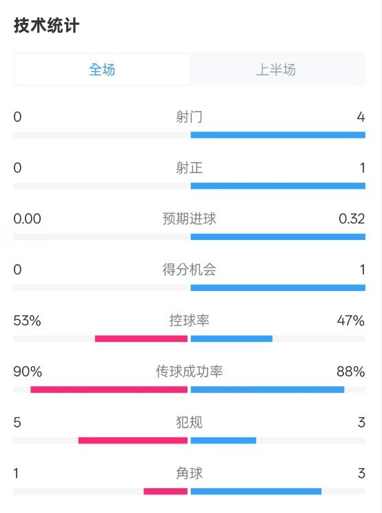  0射門(mén)！切爾西半場(chǎng)0-0哥本哈根數(shù)據(jù)：射門(mén)0-4，控球率53%-47%